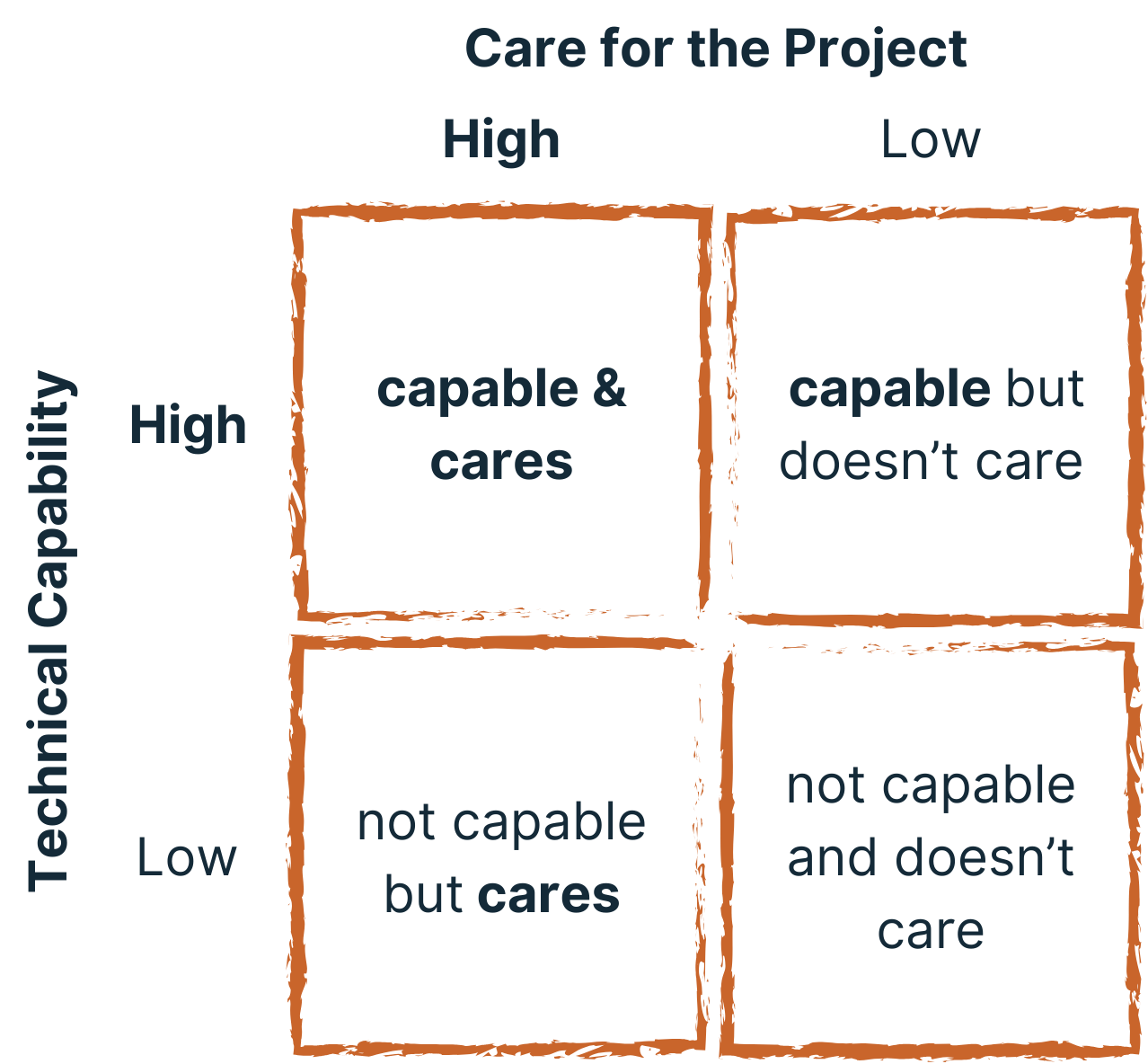 The FSH Planner Punnett-showing the 4-types of planners categories by technical capability and care for the project.