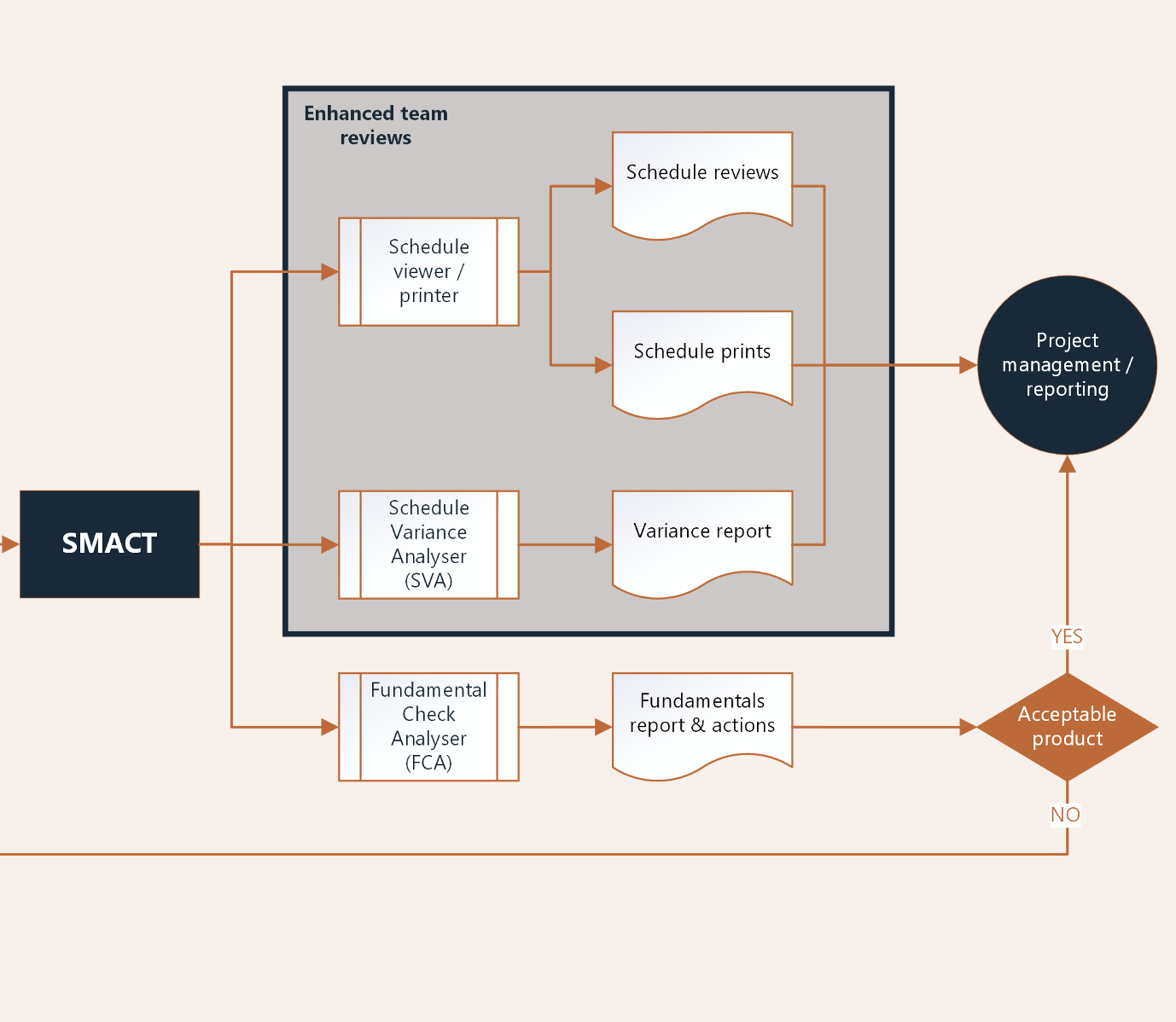 The SMACT workflow solution, showing how SMACT can be used to optimise planning review workflows