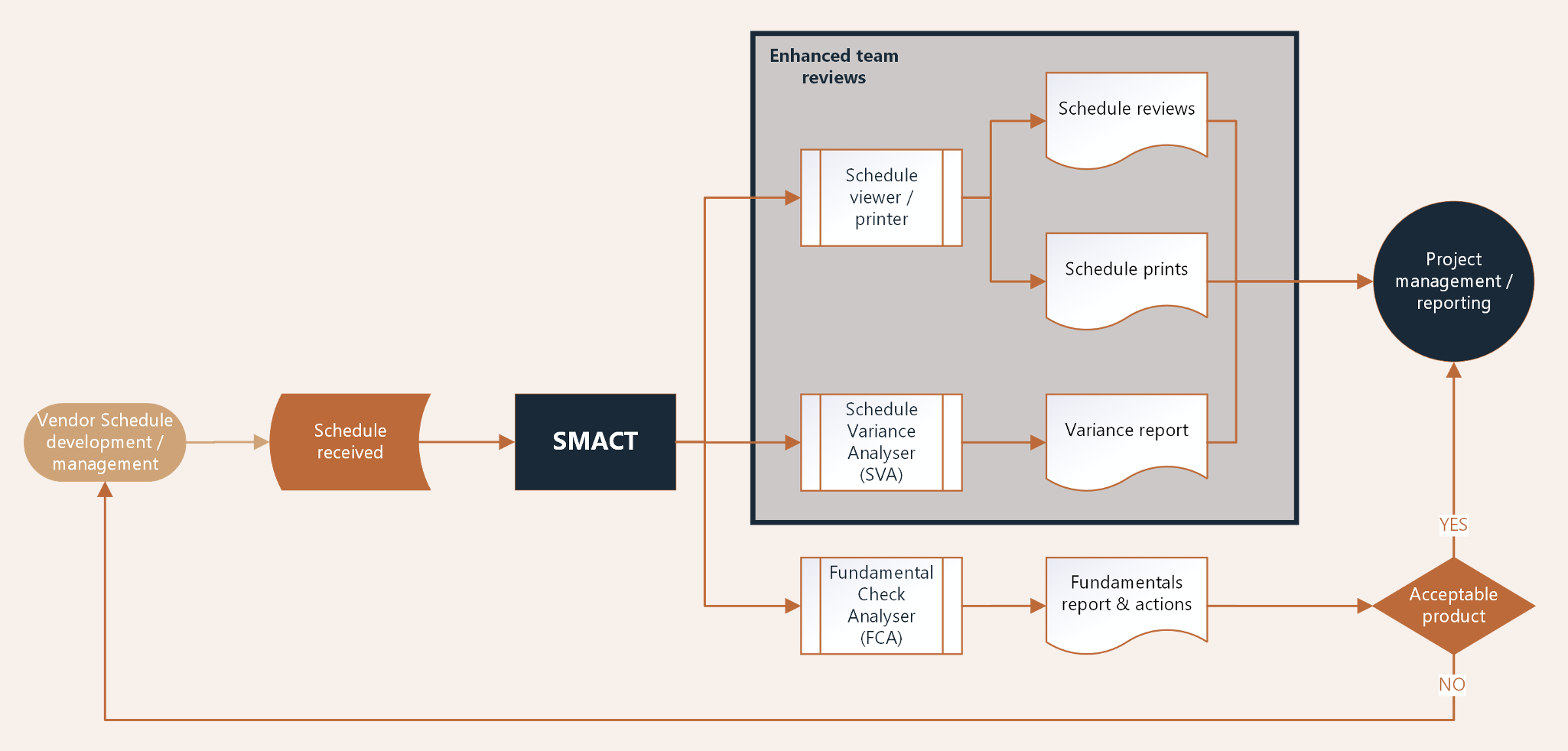 The SMACT Workflow Solution